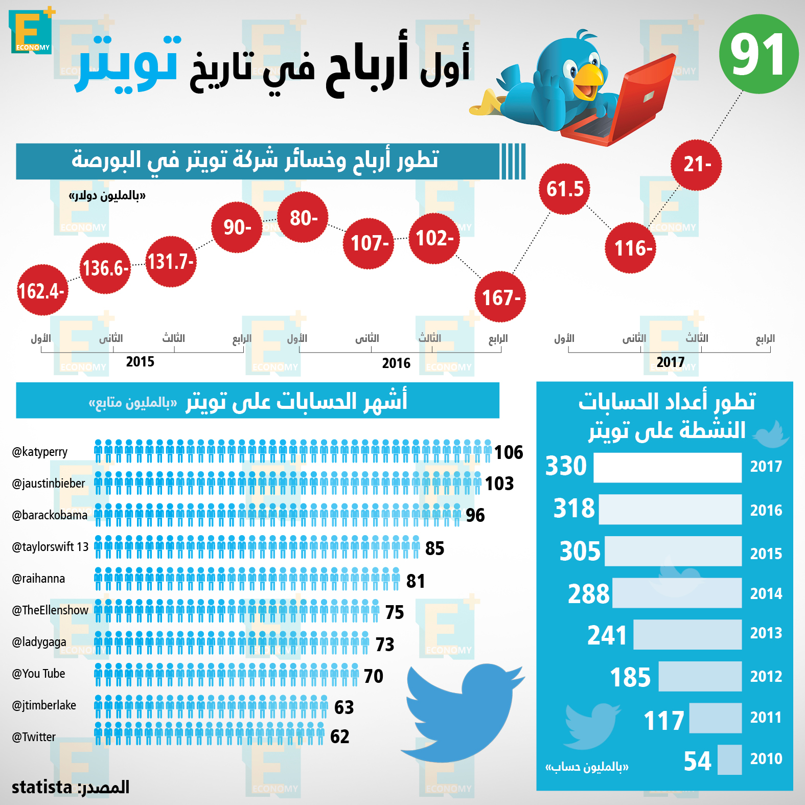 تويتر تسجل أرباحا لأول مرة في تاريخها