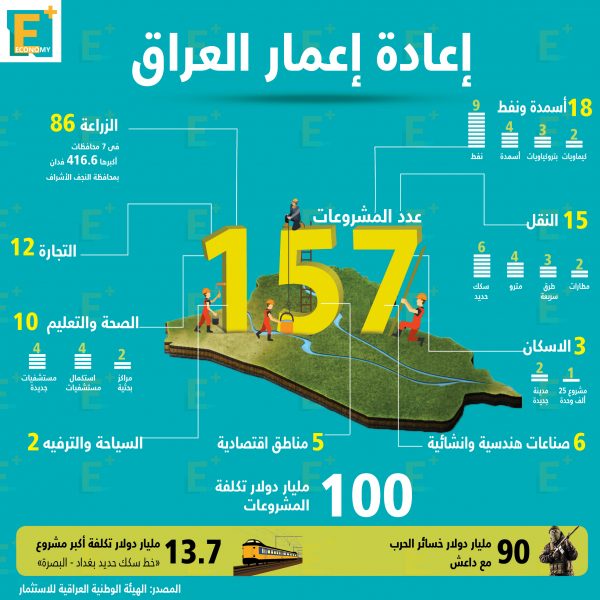 إعادة إعمار العراق.. بالأرقام