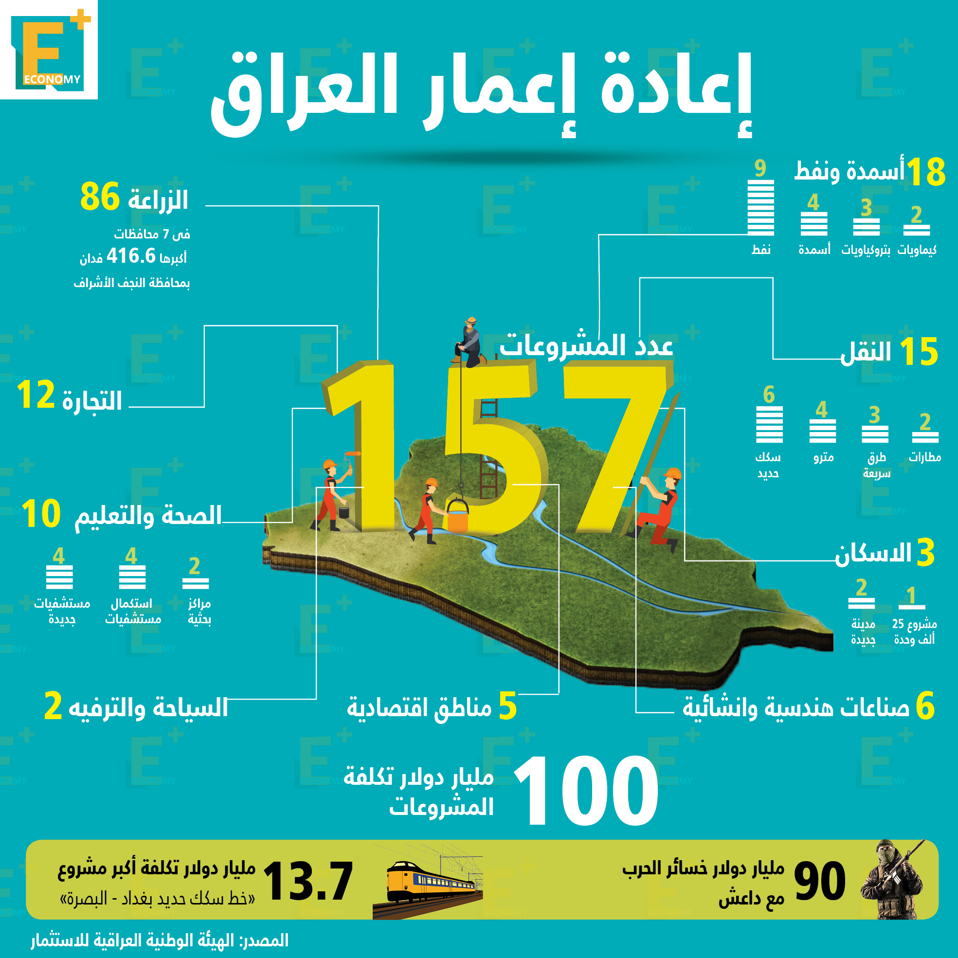 إعادة إعمار العراق