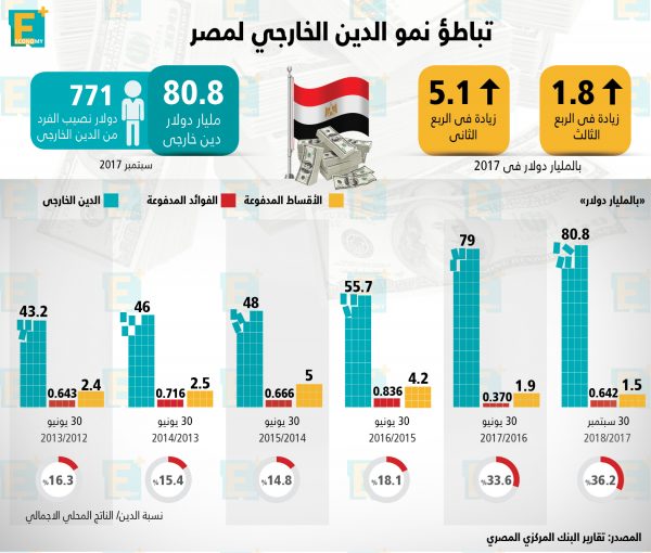 تباطؤ نمو الدين الخارجي لمصر