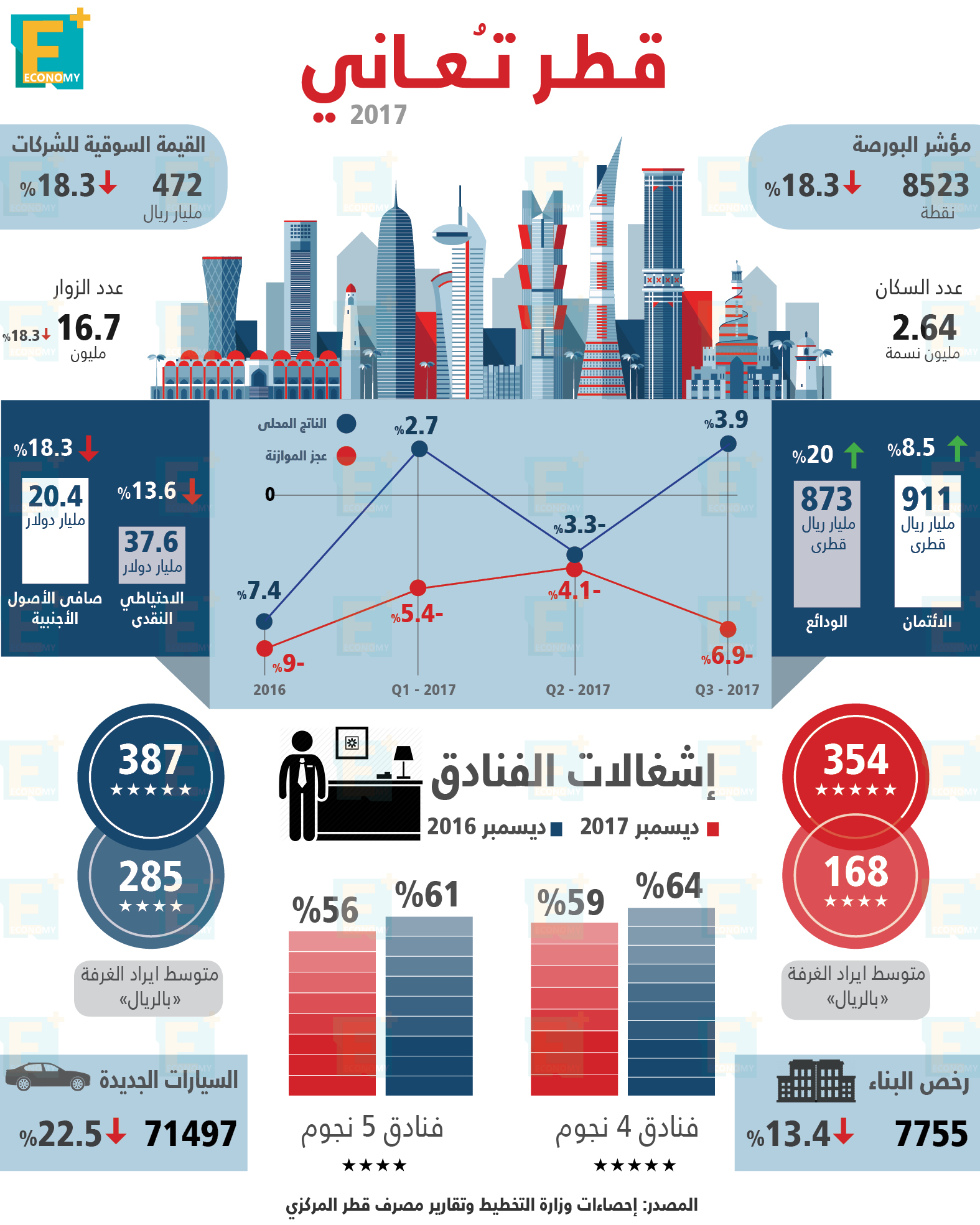 الاقتصاد القطري في 2017