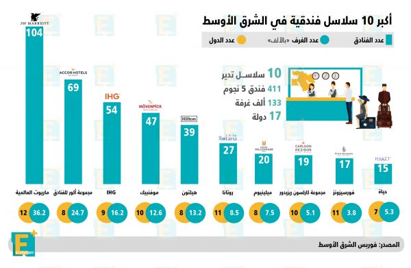 أكبر 10 سلاسل فندقية في الشرق الأوسط