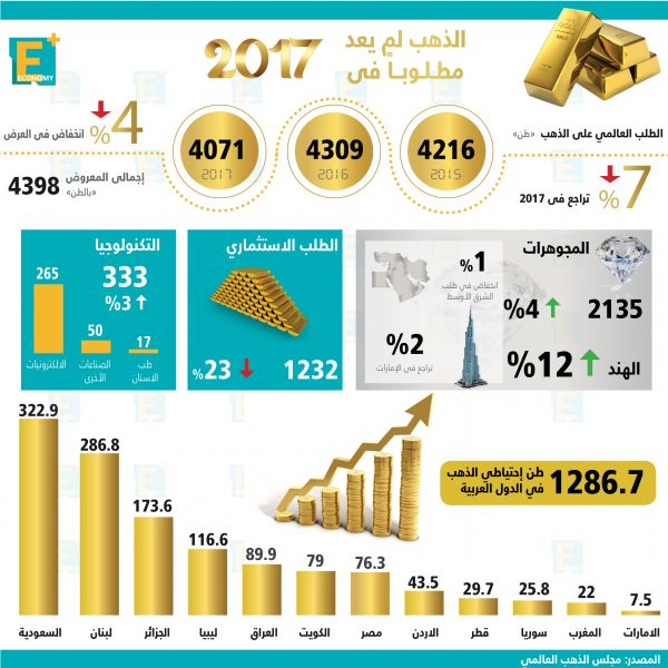 أرقام مهمة عن الذهب في 2017