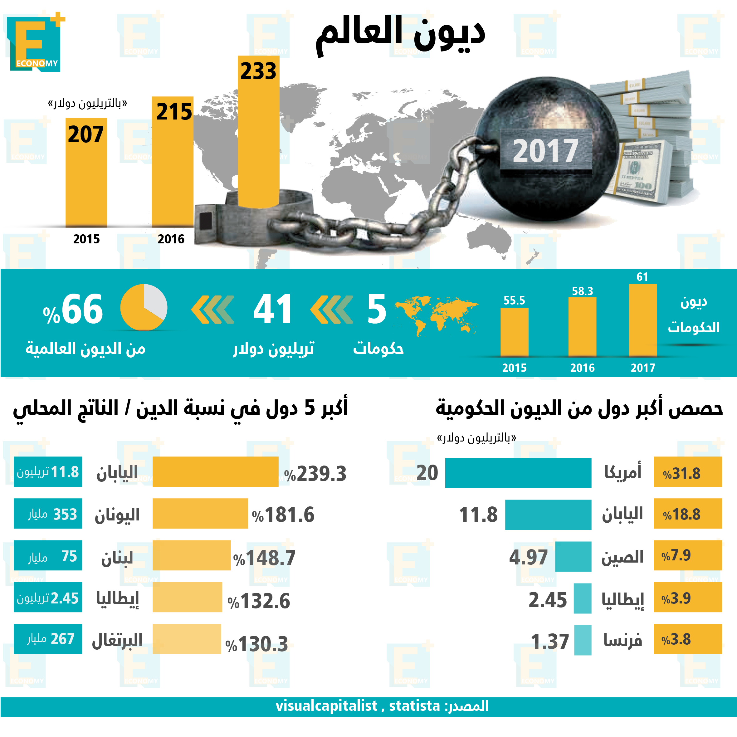 تعرف على ديون العالم في أرقام