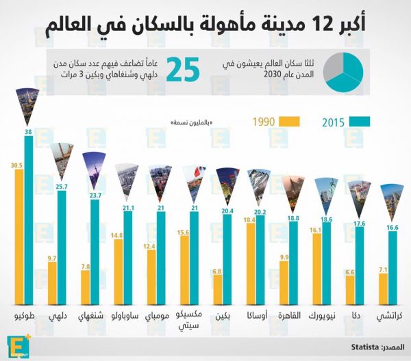 أكبر المدن المأهولة بالسكان في العالم