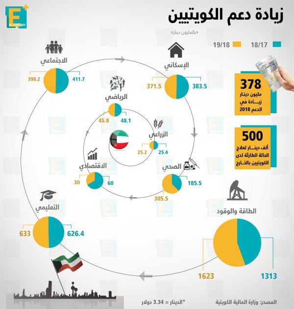 زيادة دعم الكويتيين بالأرقام