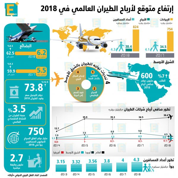 إرتفاع متوقع لأرباح الطيران العالمي في 2018