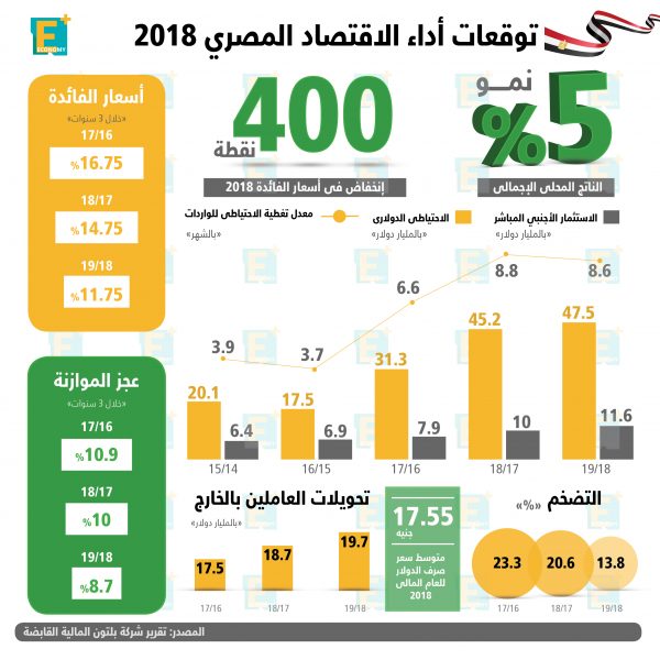 توقعات أداء الاقتصاد المصري 2018