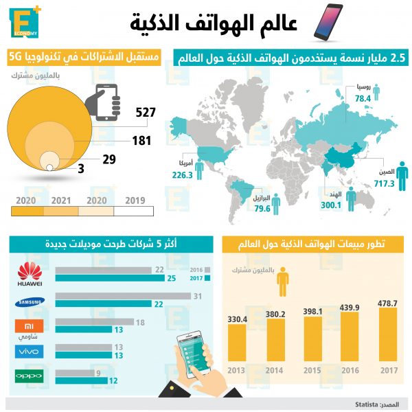 عالم الهواتف الذكية