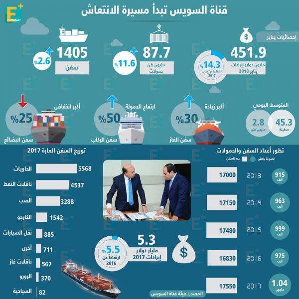 قناة السويس تبدأ مسيرة الإنتعاش