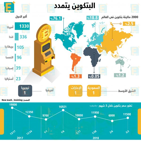 البتكوين يتمدد