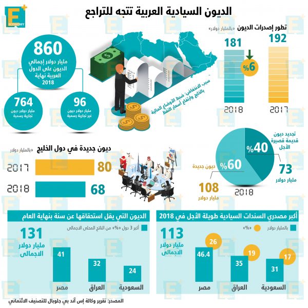 الديون السيادية العربية تتجه للتراجع