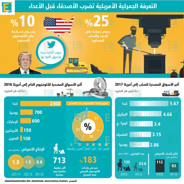 التعرفة الجمركية الأمريكية تضرب الأصدقاء