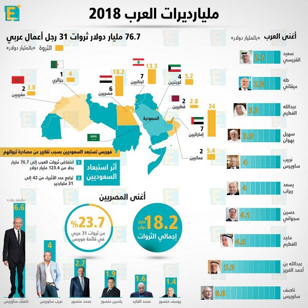 مليارديرات العرب 2018