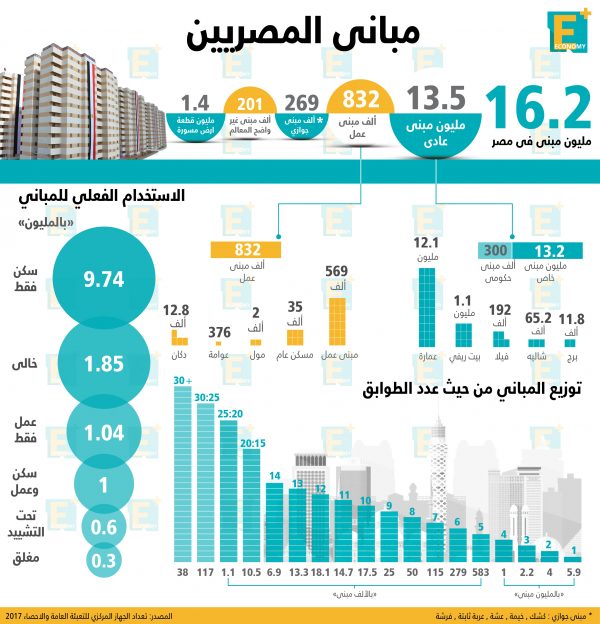 مباني المصريين في أرقام