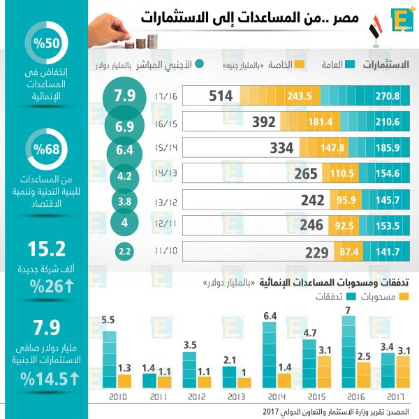 مصر .. من المساعدات إلى تعزيز الاستثمارات