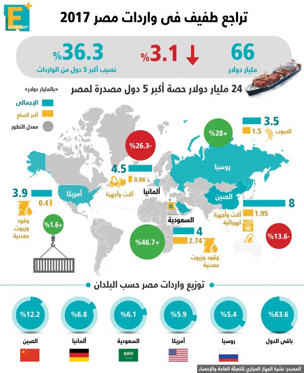 أرقام مهمة عن واردات مصر