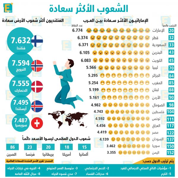 الشعوب الأكثر سعادة في العالم