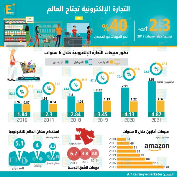 التجارة الإلكترونية تجتاح العالم