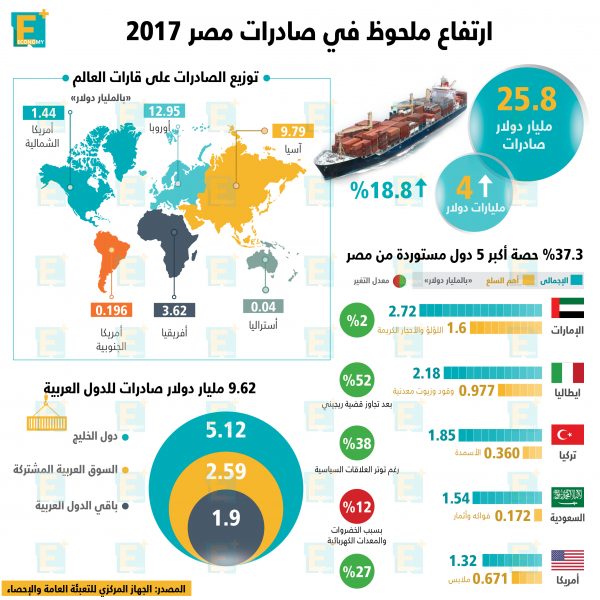 صادرات مصر في 2017