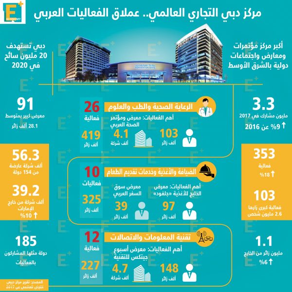 مركز دبي التجاري العالمي.. عملاق الفعاليات العربي