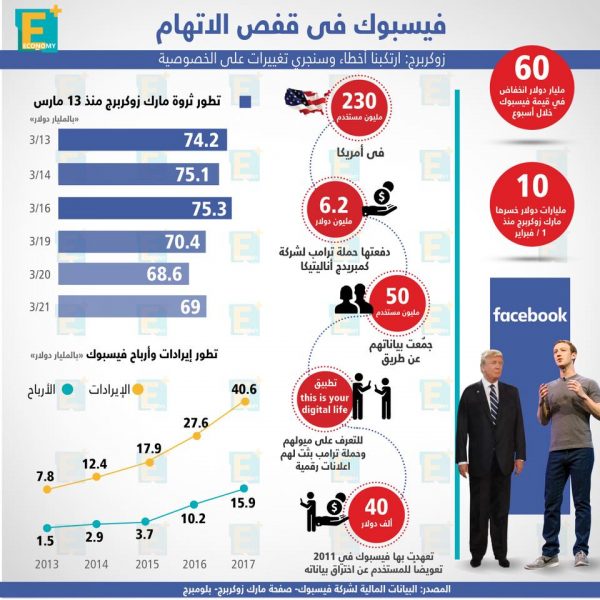 فيسبوك في قفص الاتهام