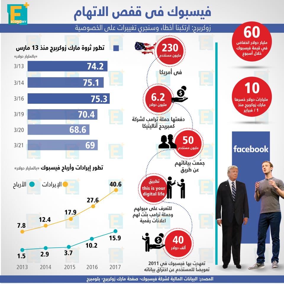 فيسبوك في قفص الاتهام