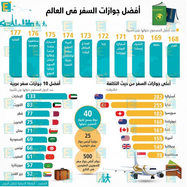 أفضل جوازات السفر في العالم