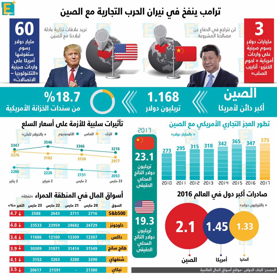 ترامب ينفخ في نيران الحرب التجارية مع الصين