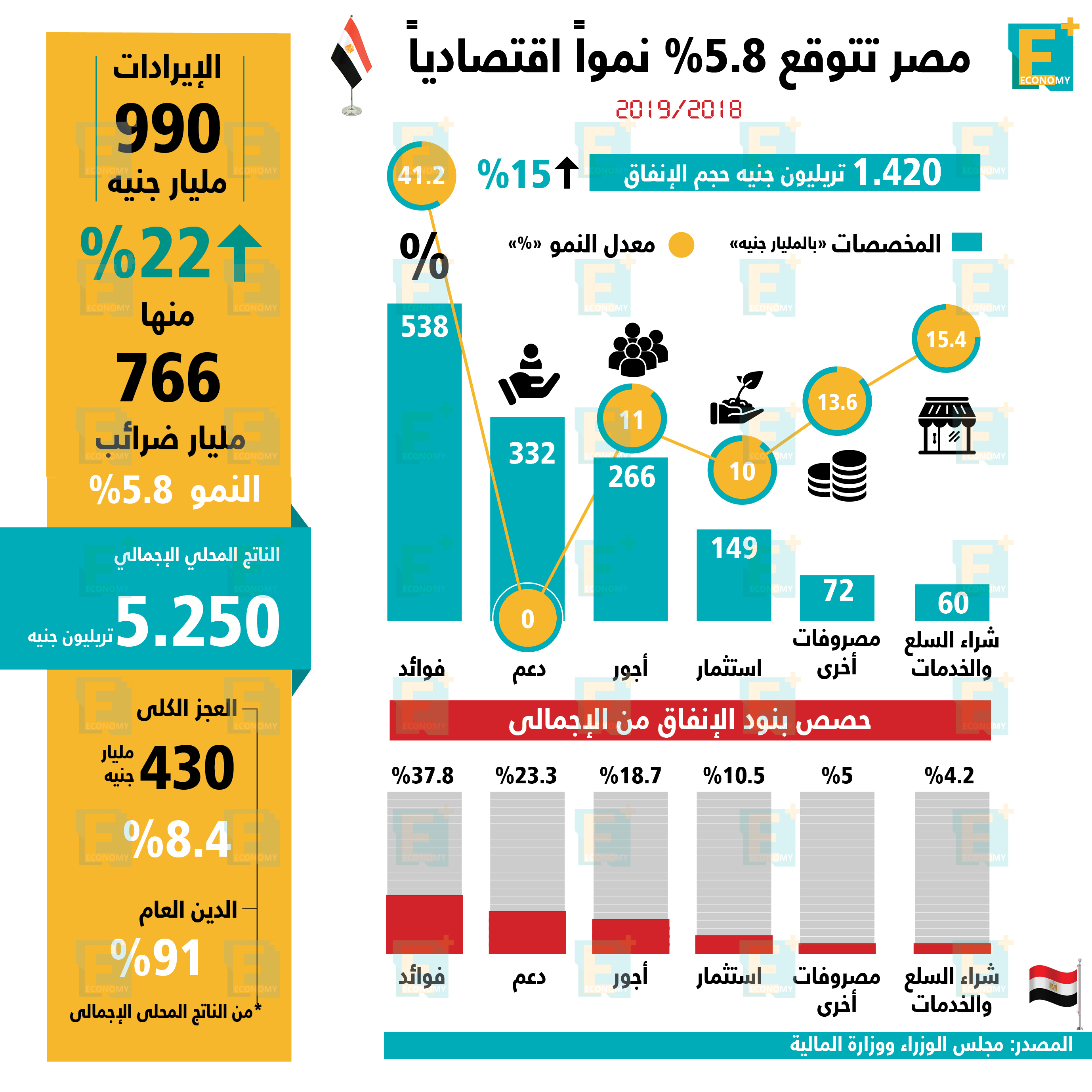 مصر تتوقع 5.8% نموا اقتصاديا 2018 \2019