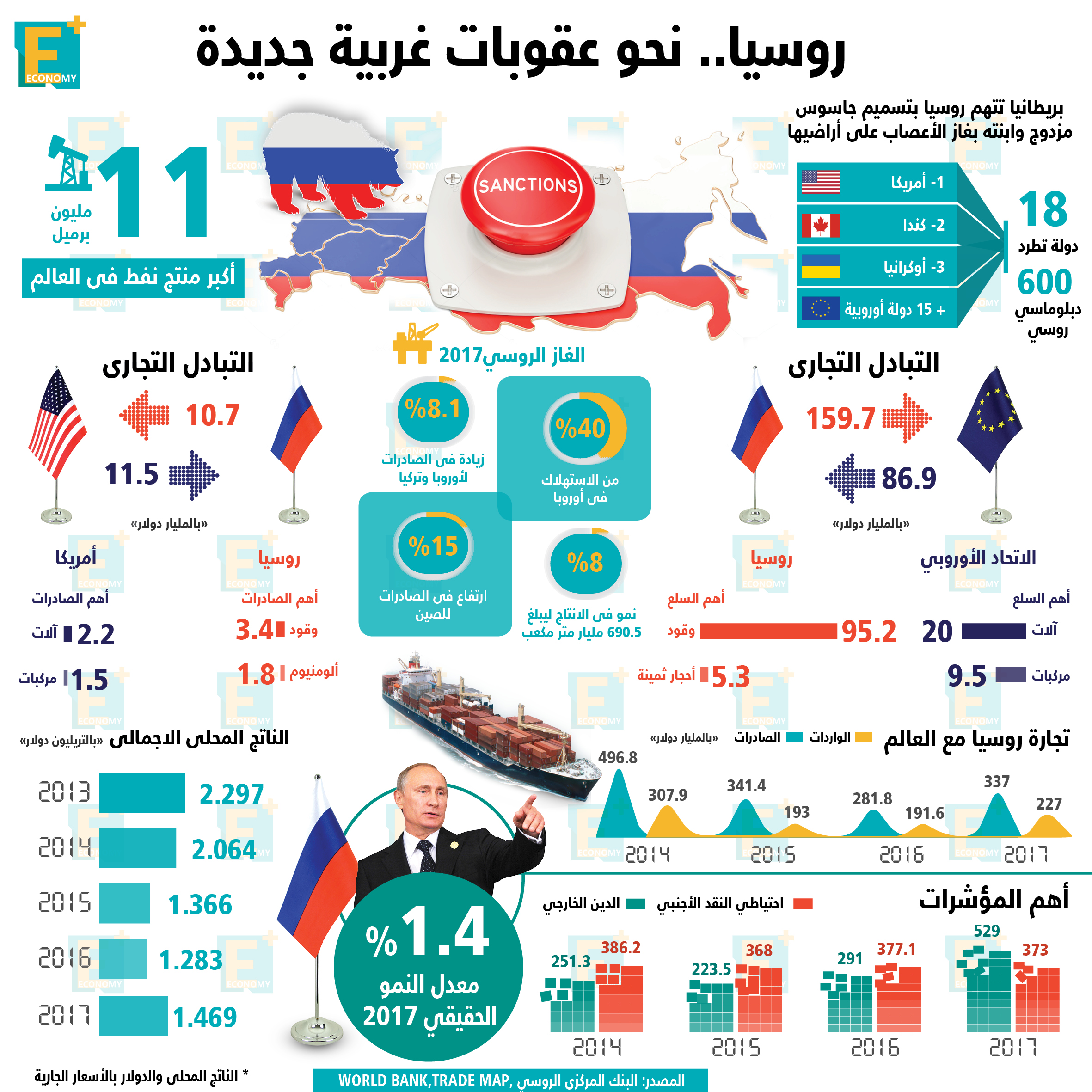 روسيا .. نحو عقوبات غربية جديدة