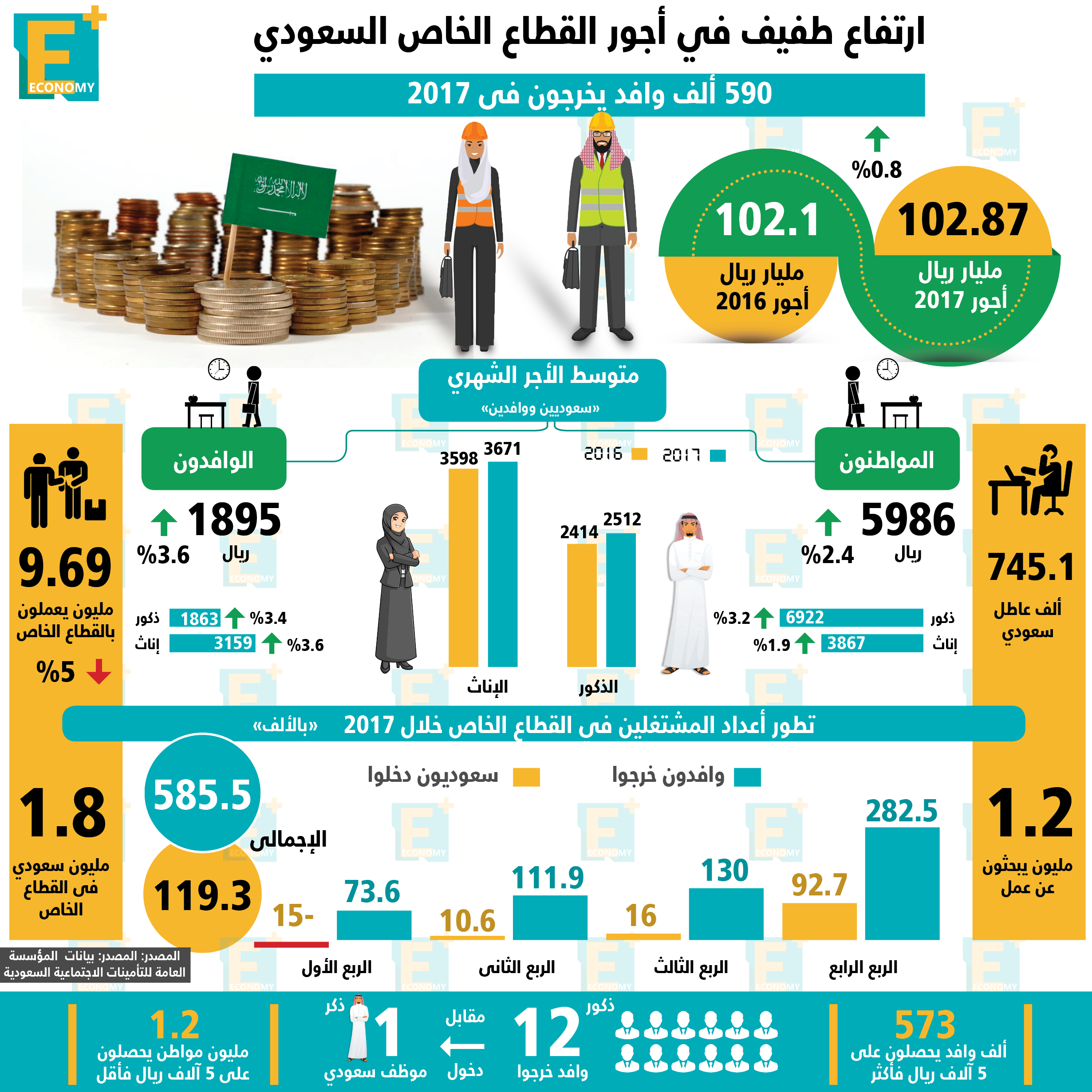 القطاع الخاص السعودي بالأرقام