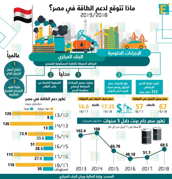 ماذا تتوقع لدعم الطاقة في مصر العام المالي الجديد؟