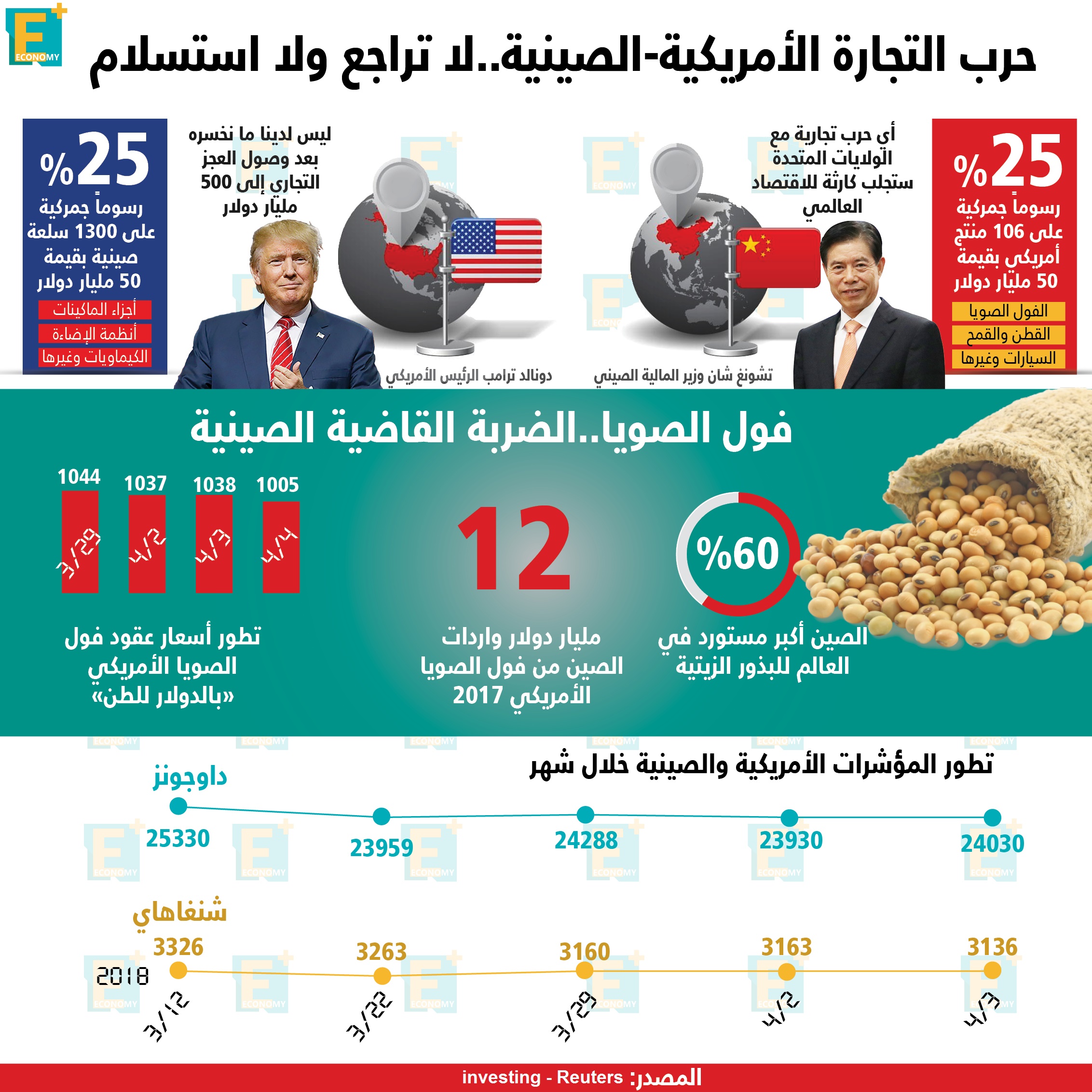 حرب التجارة الأمريكية – الصينية .. لا تراجع ولا استسلام