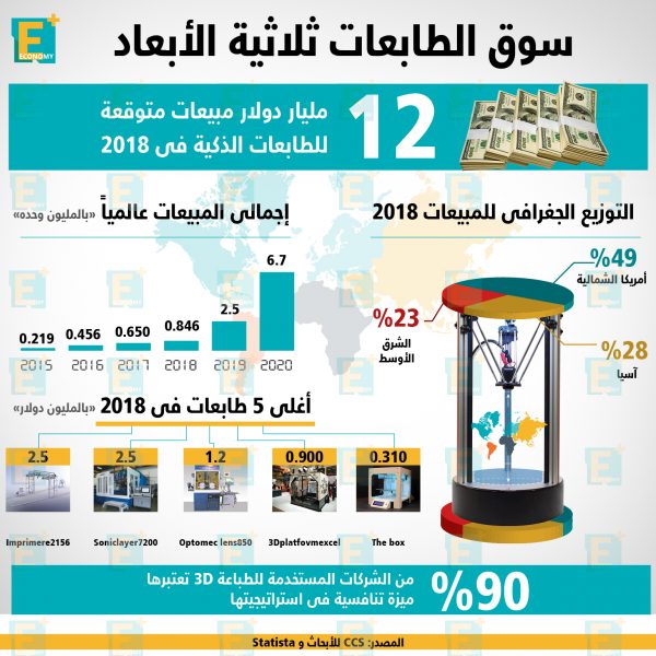 سوق الطابعات ثلاثية الأبعاد