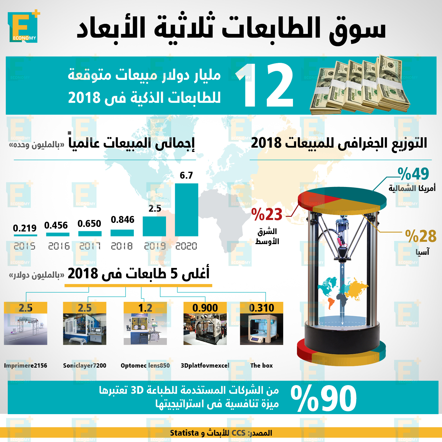 سوق الطابعات ثلاثية الأبعاد