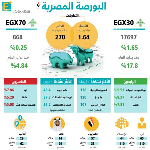 أداء مؤشرات البورصة المصرية اليوم 10 ابريل