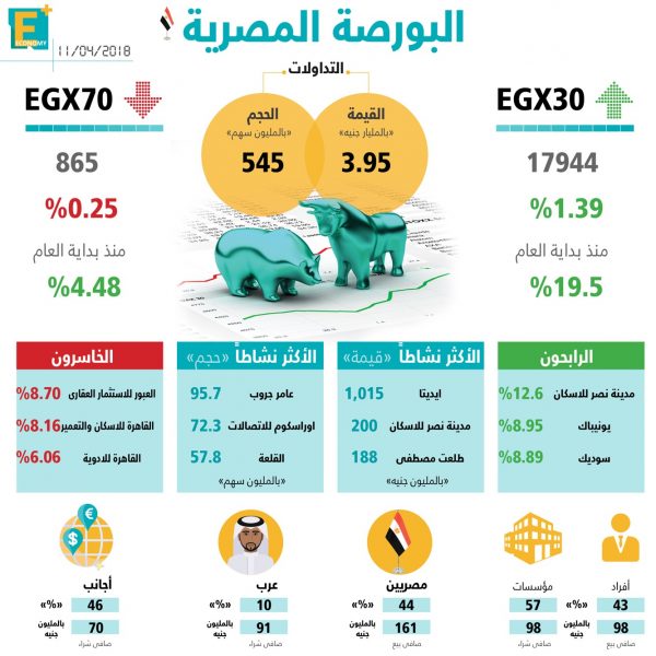 مؤشرات البورصة المصرية اليوم الأربعاء 11 ابريل