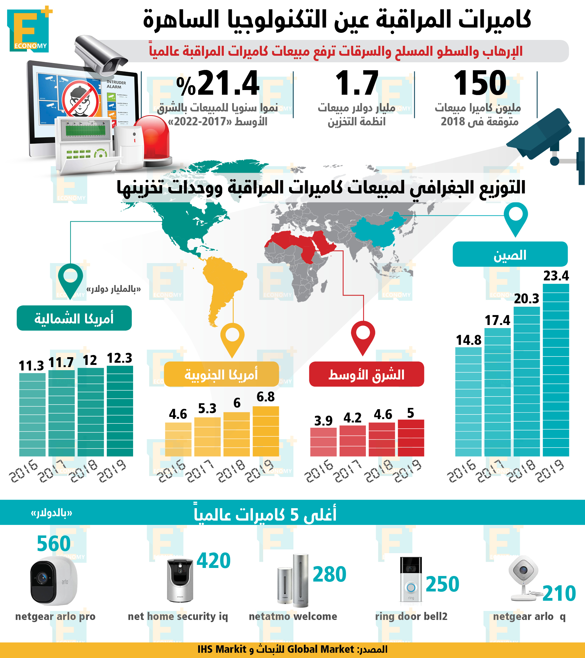 كاميرات المراقبة عين التكنولوجيا الساهرة