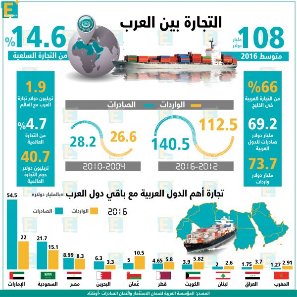 التجارة بين العرب