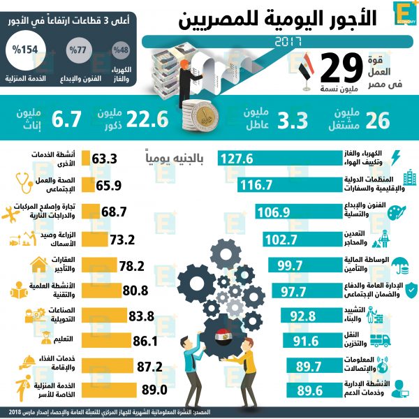 الأجور اليومية للمصريين بالأرقام