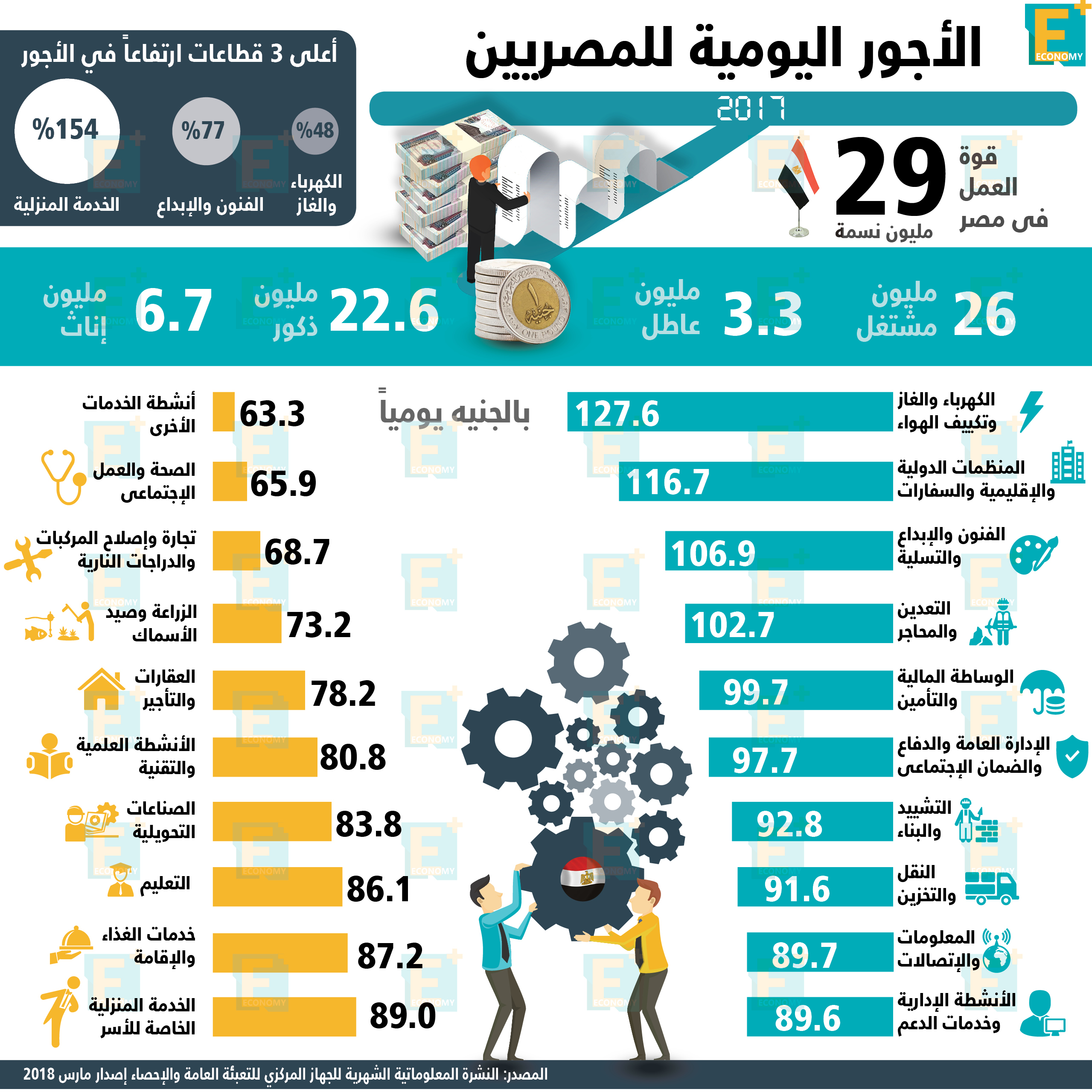 الأجور اليومية للمصريين بالأرقام