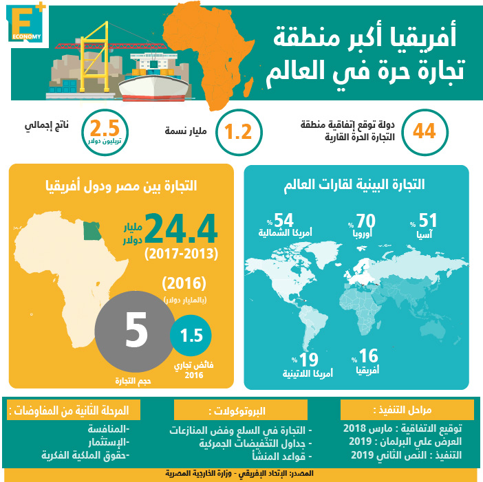 أفريقيا أكبر منطقة تجارة حرة في العالم