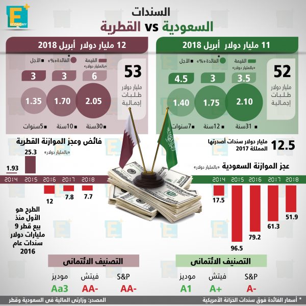 السندات السعودية والقطرية