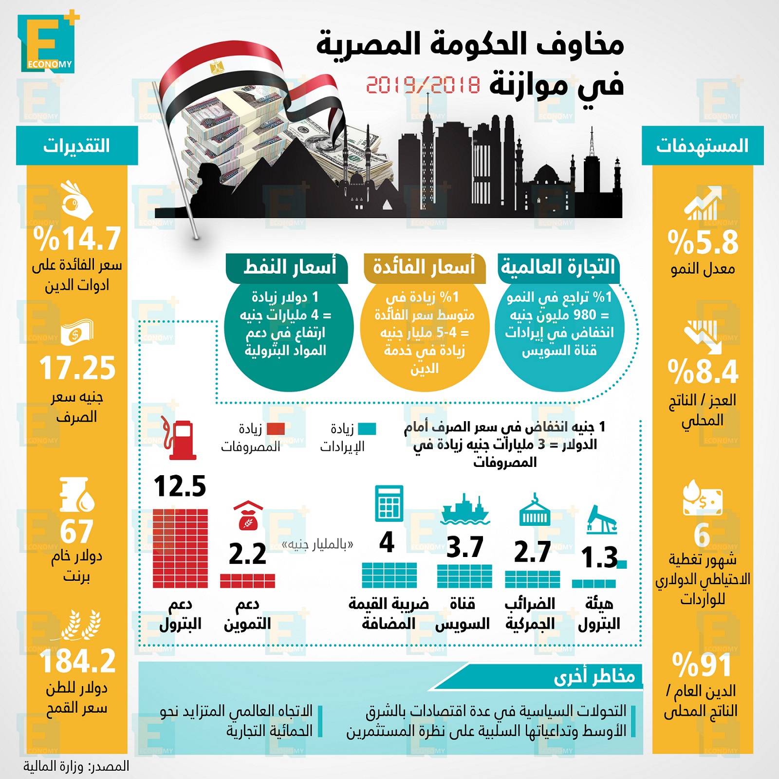 مخاوف الحكومة المصرية فى موازنة 2018 \ 2019