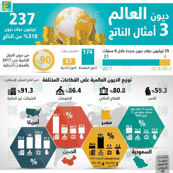 ديون العالم 3 أمثال الناتج