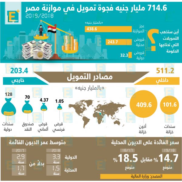 فجوة التمويل في موازنة مصر 2018 \ 2019