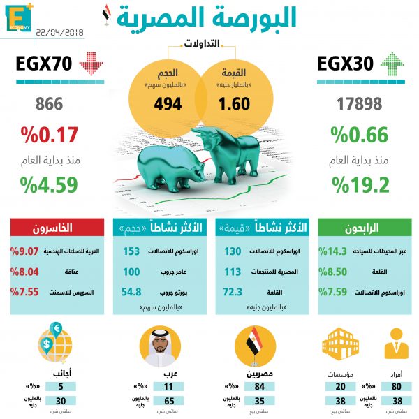 أداء مؤشرات البورصة المصرية اليوم 22 إبريل