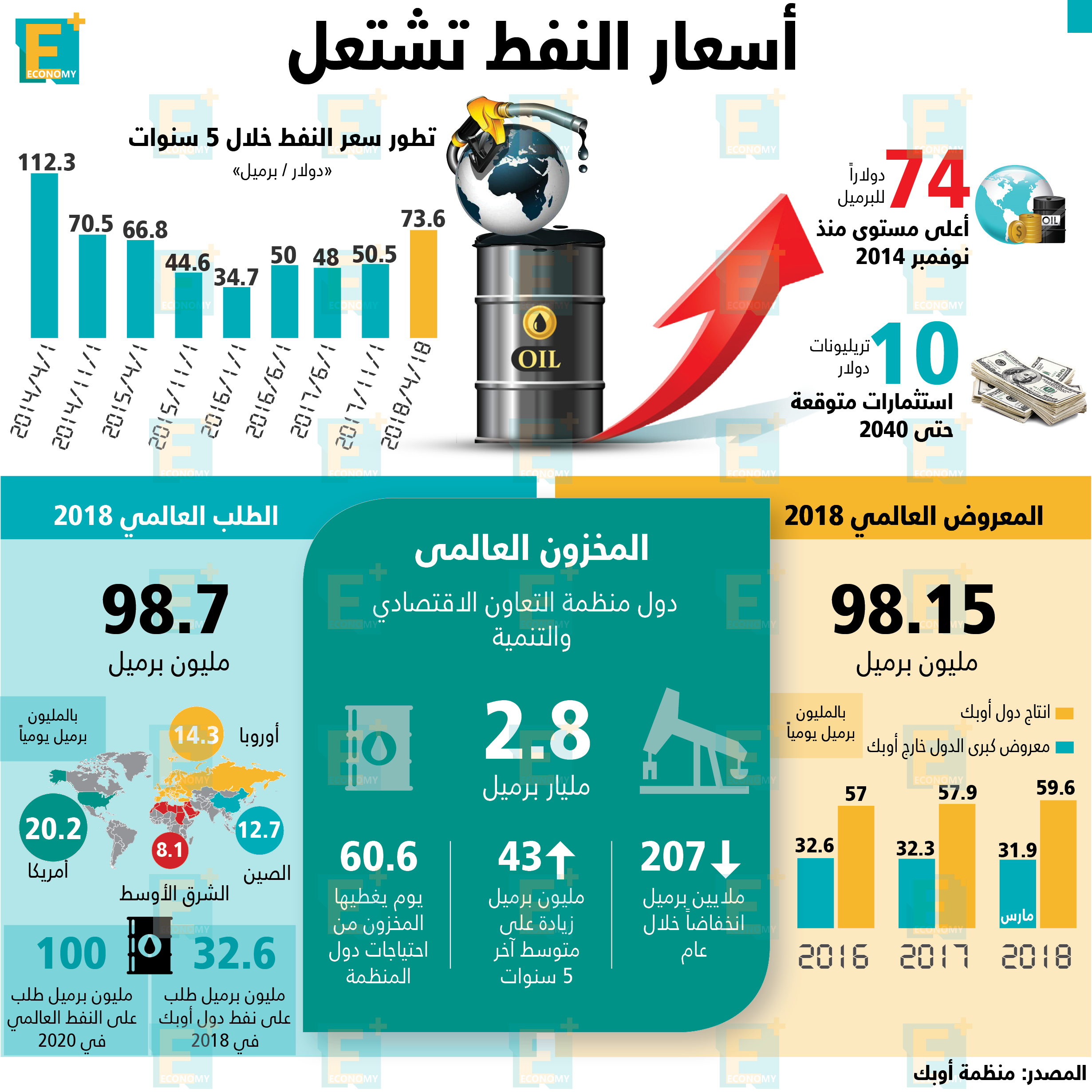 أسعار النفط تشتعل