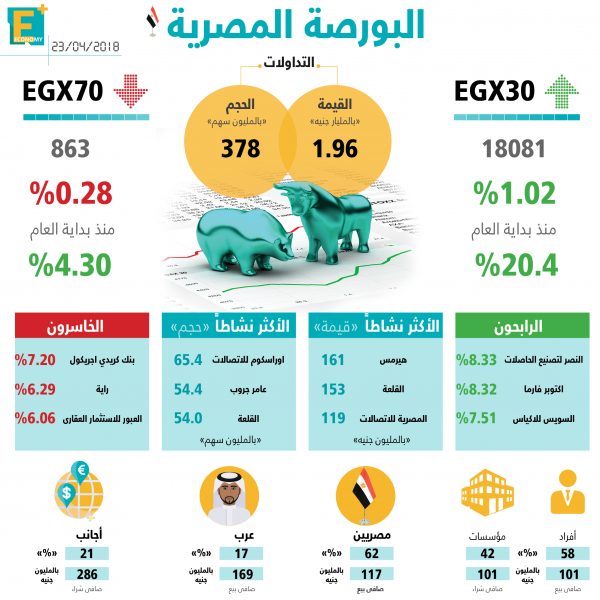 مؤشرات البورصة المصرية اليوم 23 إبريل